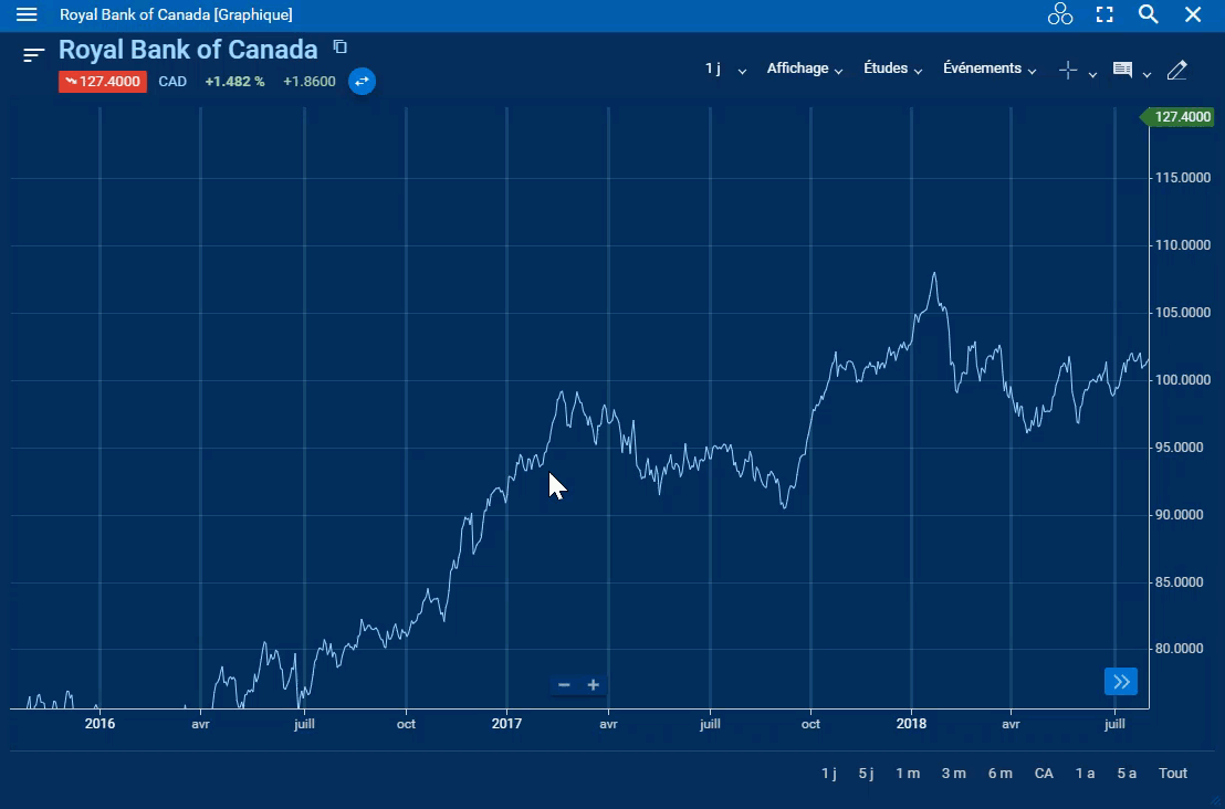 Consultation du widget graphique en faisant glisser puis défiler la page